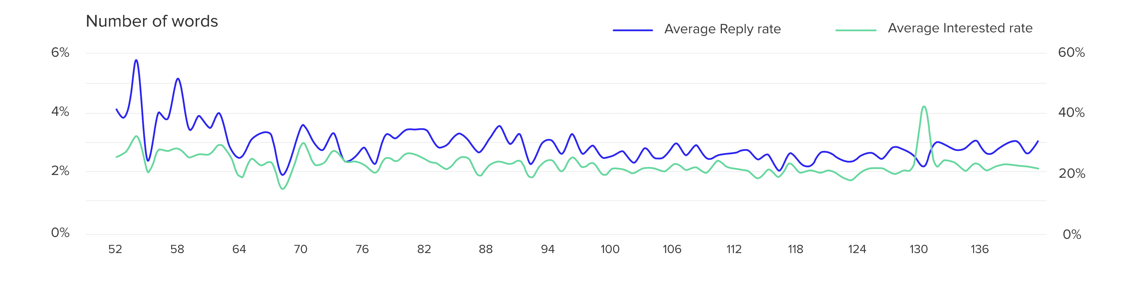 number-of-words-in-cold-email