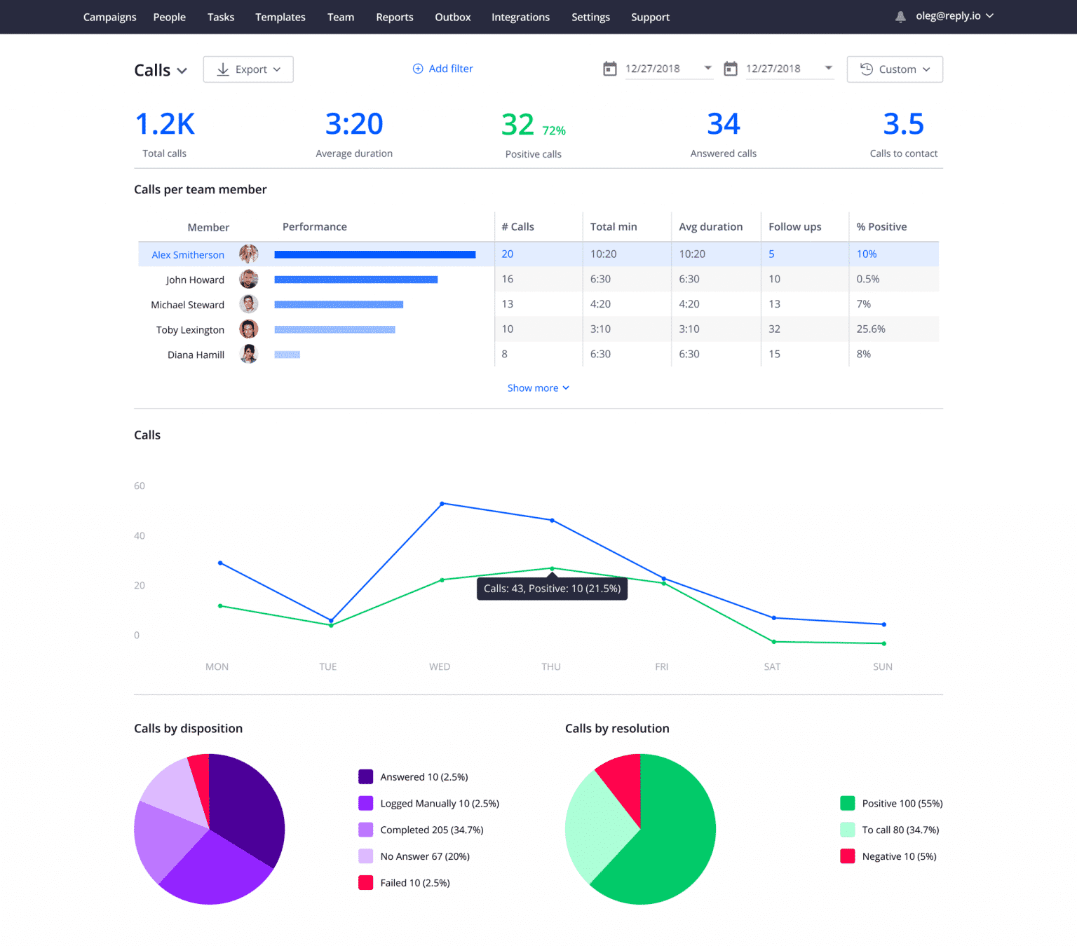 Full-cycle sales engagement solution